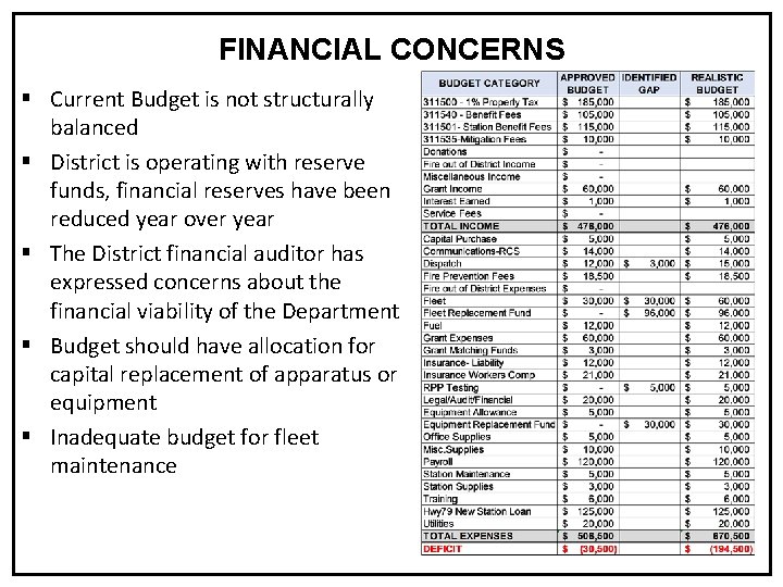 FINANCIAL CONCERNS § Current Budget is not structurally balanced § District is operating with