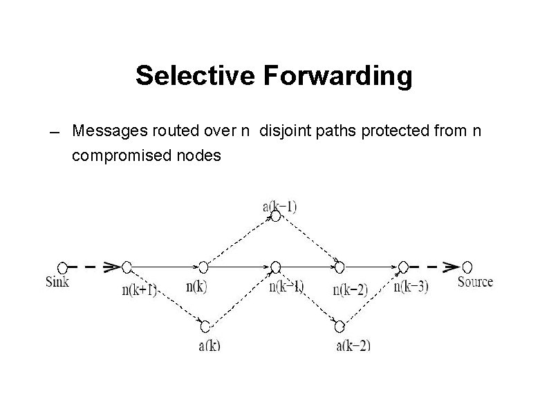 Selective Forwarding ― Messages routed over n disjoint paths protected from n compromised nodes