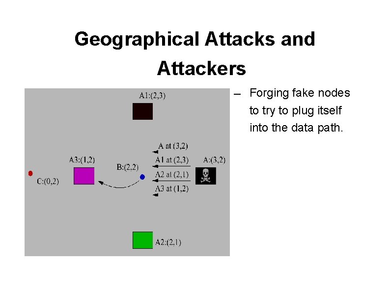 Geographical Attacks and Attackers ― Forging fake nodes to try to plug itself into