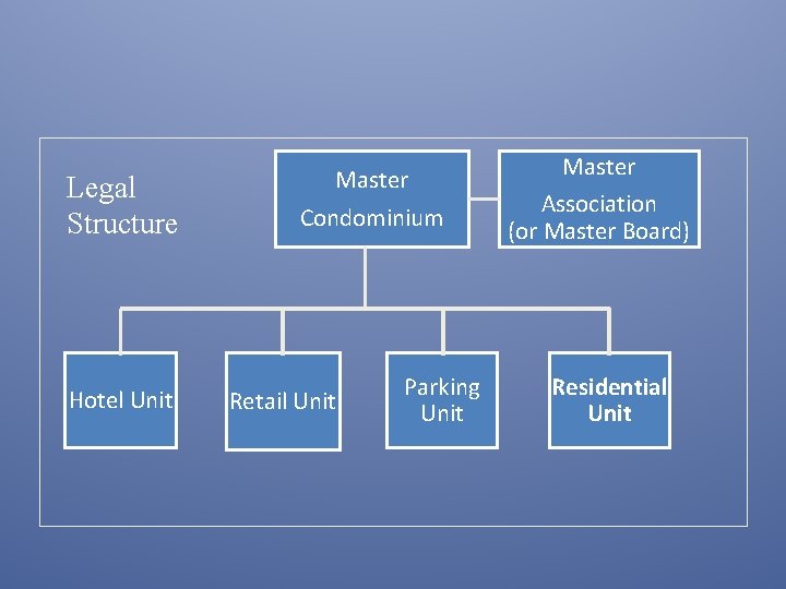 Legal Structure Hotel Unit Master Condominium Retail Unit Parking Unit Master Association (or Master