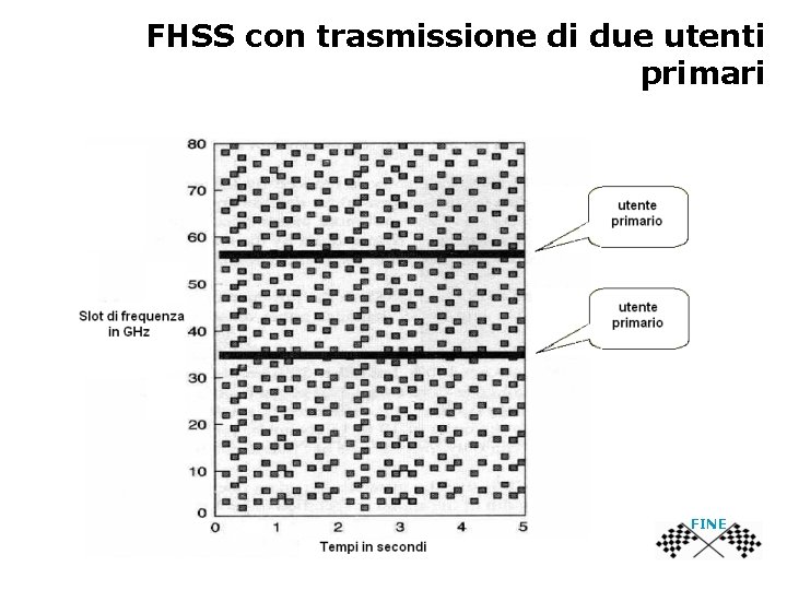 FHSS con trasmissione di due utenti primari FINE 