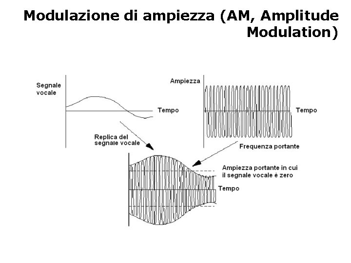 Modulazione di ampiezza (AM, Amplitude Modulation) 