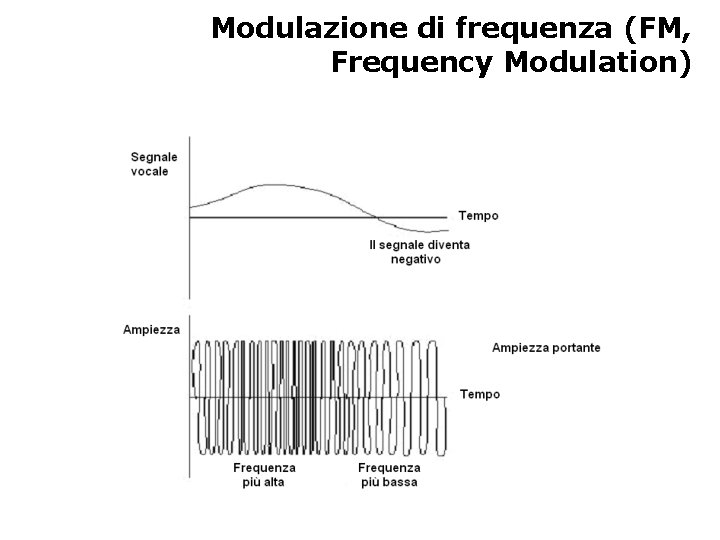 Modulazione di frequenza (FM, Frequency Modulation) 