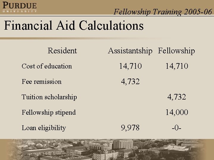 Fellowship Training 2005 -06 Financial Aid Calculations Resident Assistantship Fellowship Cost of education 14,