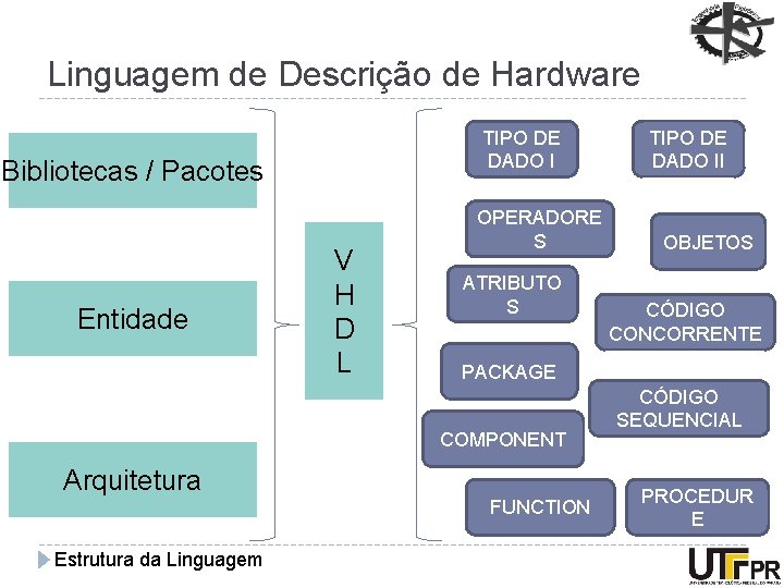 Linguagem de Descrição de Hardware TIPO DE DADO I Bibliotecas / Pacotes Entidade V