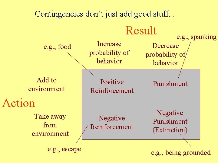 Contingencies don’t just add good stuff. . . Result e. g. , food Add