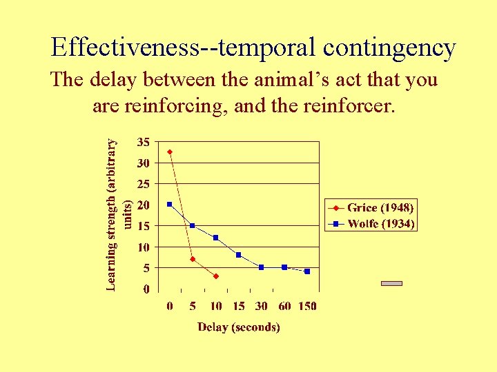 Effectiveness--temporal contingency The delay between the animal’s act that you are reinforcing, and the