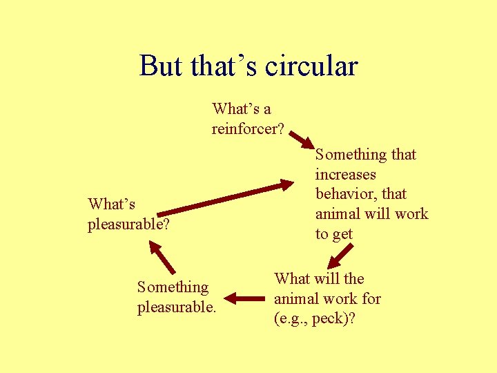 But that’s circular What’s a reinforcer? What’s pleasurable? Something pleasurable. Something that increases behavior,