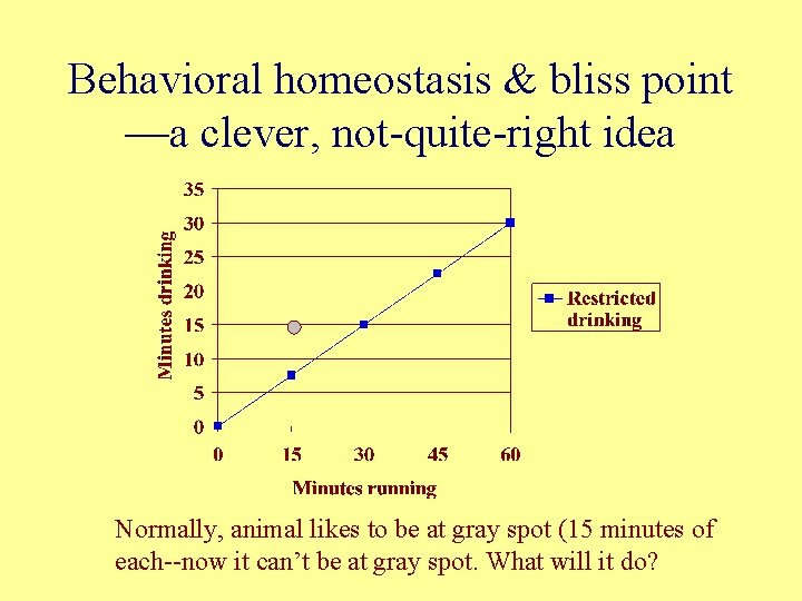 Behavioral homeostasis & bliss point —a clever, not-quite-right idea Normally, animal likes to be