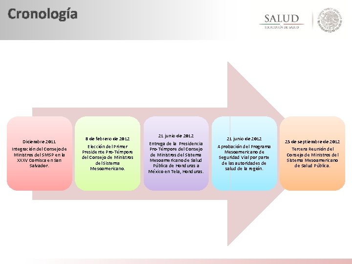 Cronología Diciembre 2011 Integración del Consejo de Ministros del SMSP en la XXXV Comisca