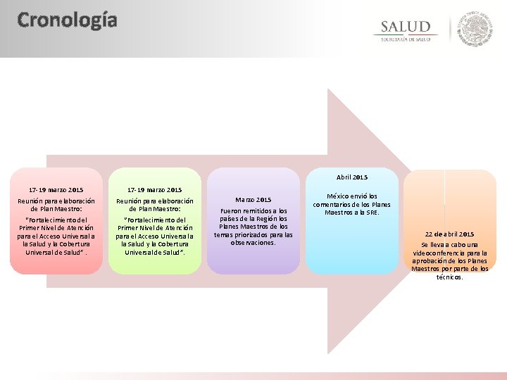 Cronología Abril 2015 17 -19 marzo 2015 Reunión para elaboración de Plan Maestro: “Fortalecimiento
