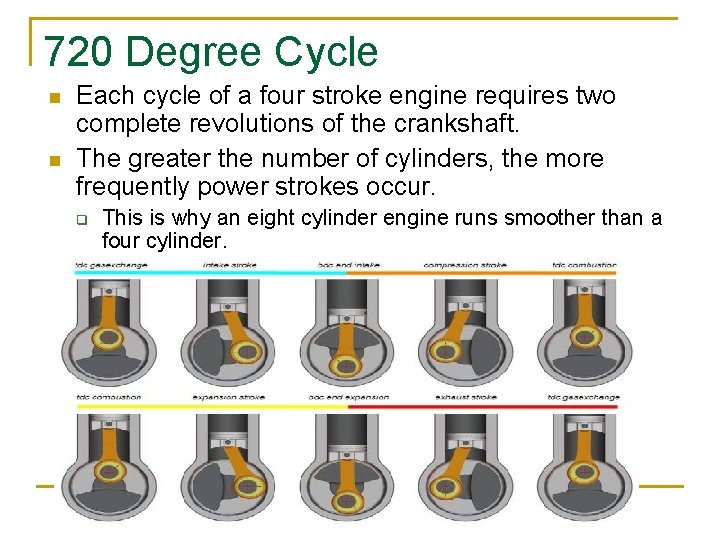 720 Degree Cycle n n Each cycle of a four stroke engine requires two
