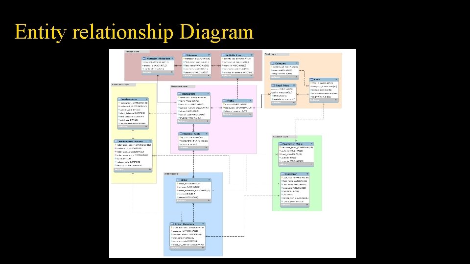 Entity relationship Diagram 