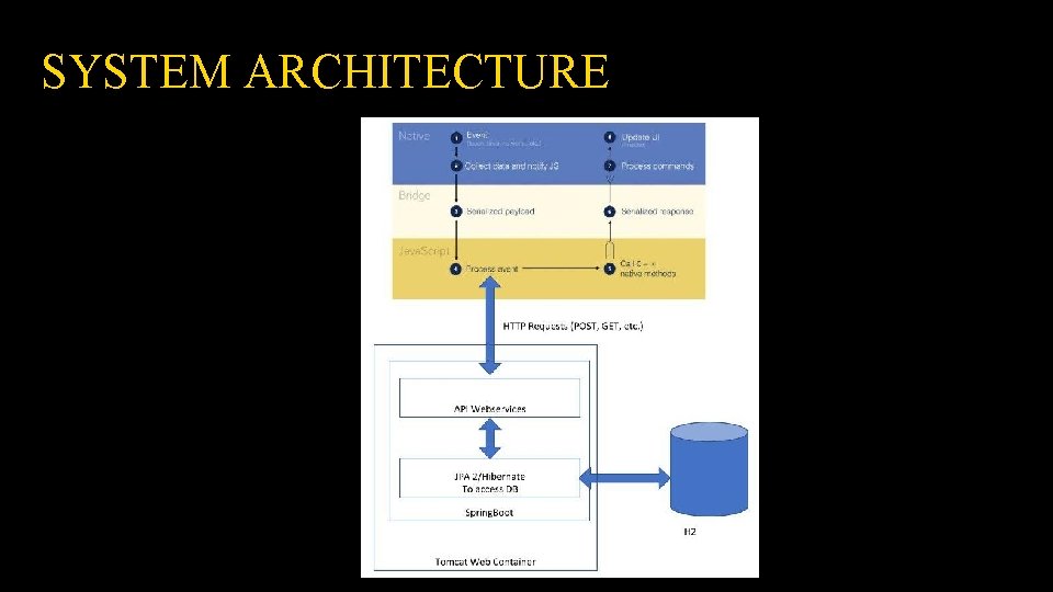 SYSTEM ARCHITECTURE 