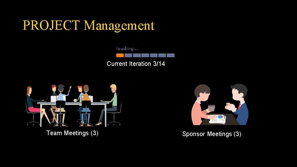 PROJECT Management Current Iteration 3/14 Team Meetings (3) Sponsor Meetings (3) 
