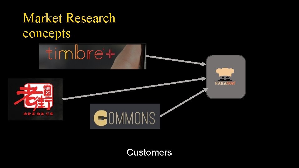 Market Research concepts Customers 