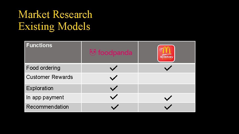 Market Research Existing Models Functions Food ordering Customer Rewards Exploration In app payment Recommendation