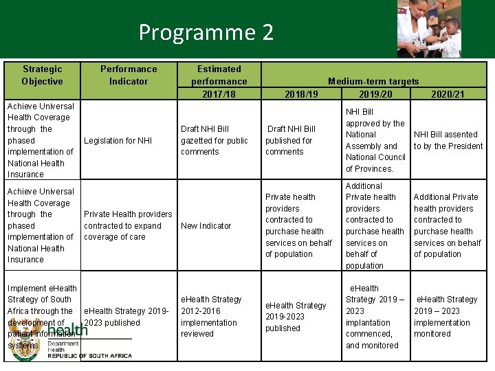 Programme 2 Strategic Objective Achieve Universal Health Coverage through the phased implementation of National