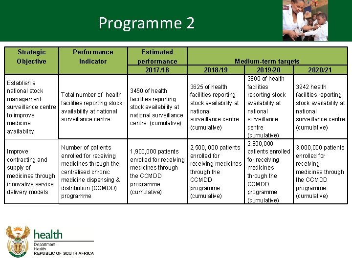 Programme 2 Strategic Objective Performance Indicator Establish a national stock management surveillance centre to