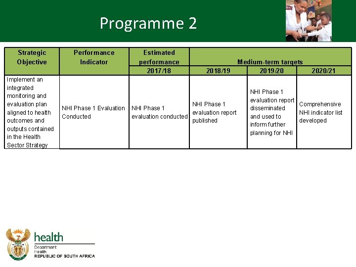 Programme 2 Strategic Objective Implement an integrated monitoring and evaluation plan aligned to health