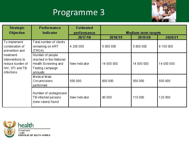 Programme 3 Strategic Objective To implement combination of prevention and treatment interventions to reduce