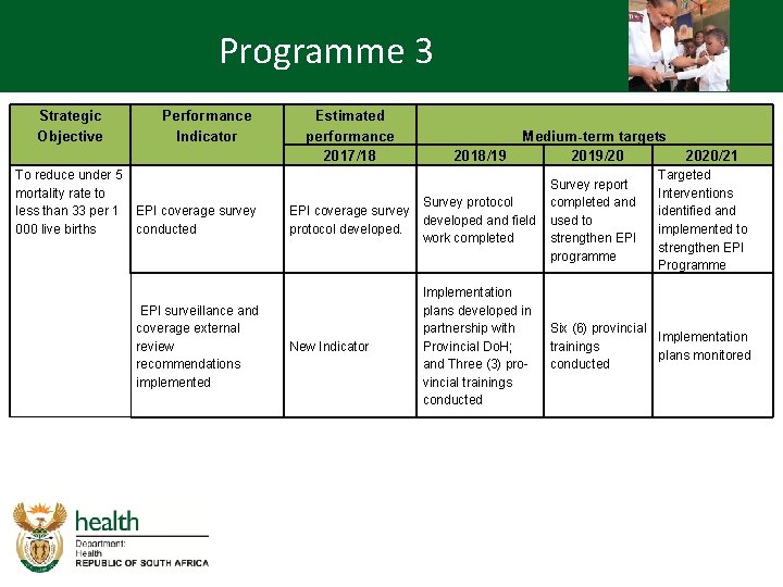 Programme 3 Strategic Objective To reduce under 5 mortality rate to less than 33