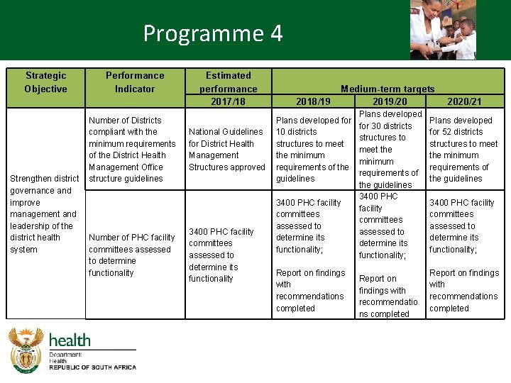 Programme 4 Strategic Objective Strengthen district governance and improve management and leadership of the