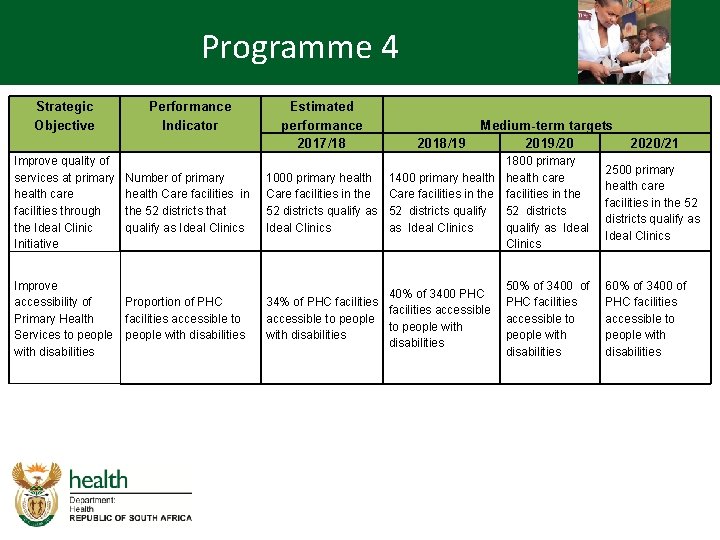 Programme 4 Strategic Objective Improve quality of services at primary health care facilities through