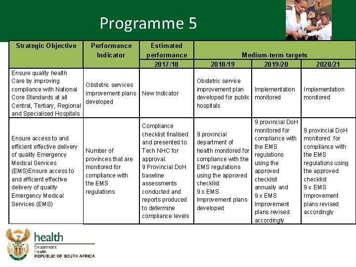 Programme 5 Strategic Objective Performance Indicator Ensure quality health Care by improving Obstetric services