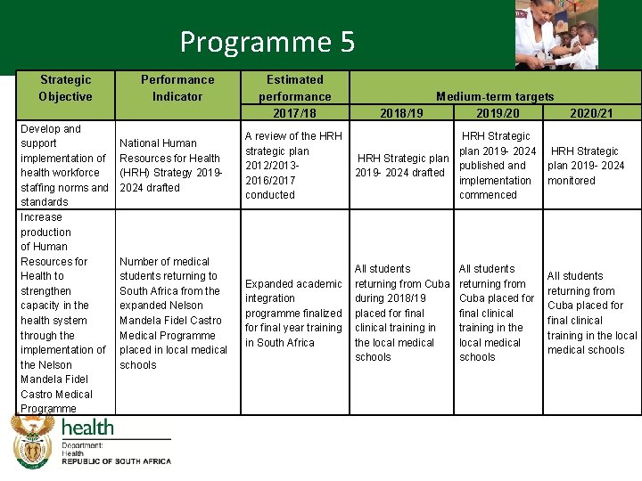 Programme 5 Strategic Objective Develop and support implementation of health workforce staffing norms and