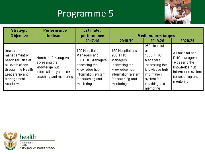 Programme 5 Strategic Objective Improve management of health facilities at all levels of are