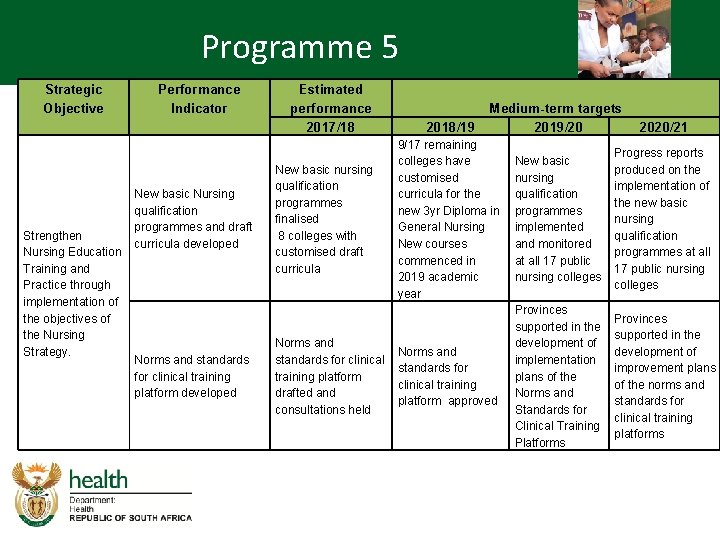 Programme 5 Strategic Objective Strengthen Nursing Education Training and Practice through implementation of the