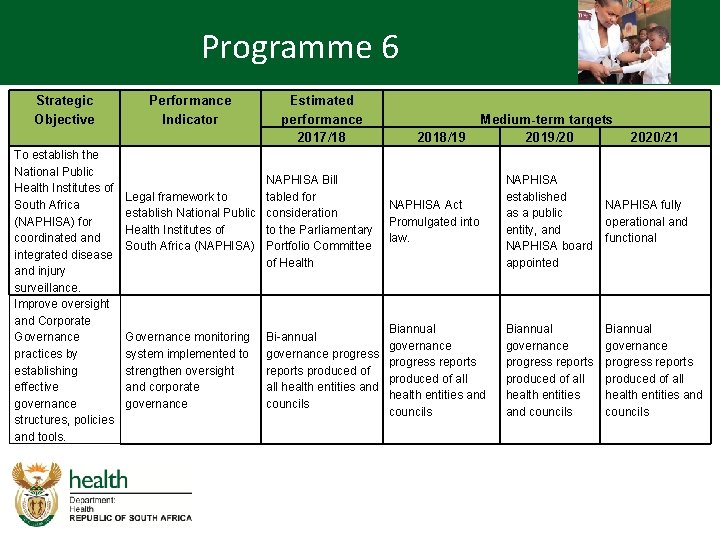Programme 6 Strategic Objective To establish the National Public Health Institutes of South Africa