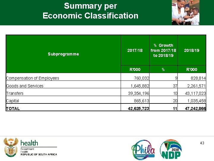 Summary per Economic Classification Subprogramme Compensation of Employees 2017/18 % Growth from 2017/18 to