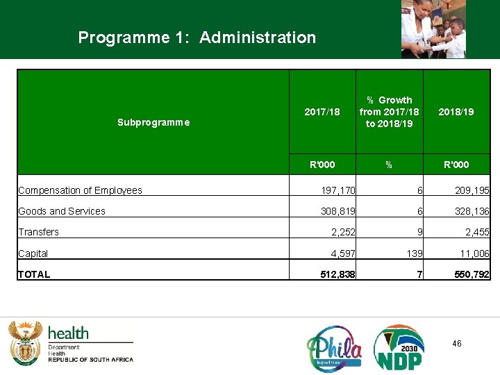 Programme 1: Administration Subprogramme 2017/18 % Growth from 2017/18 to 2018/19 R'000 % R'000