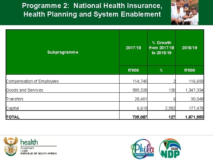 Programme 2: National Health Insurance, Health Planning and System Enablement Subprogramme 2017/18 % Growth