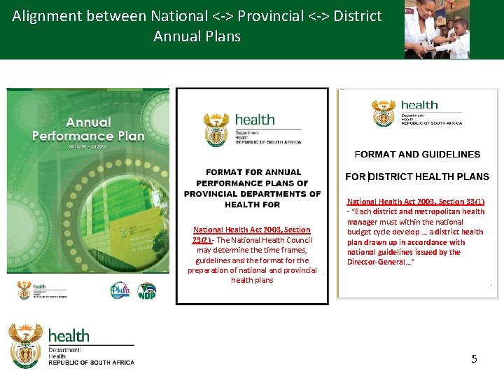 Alignment between National <-> Provincial <-> District Annual Plans National Health Act 2003, Section