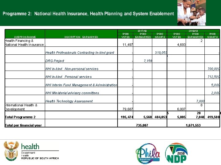 SUBPROGRAMME DISCRIPTION: EARMARKED Health Financing & National Health Insurance. International Health & Development Total