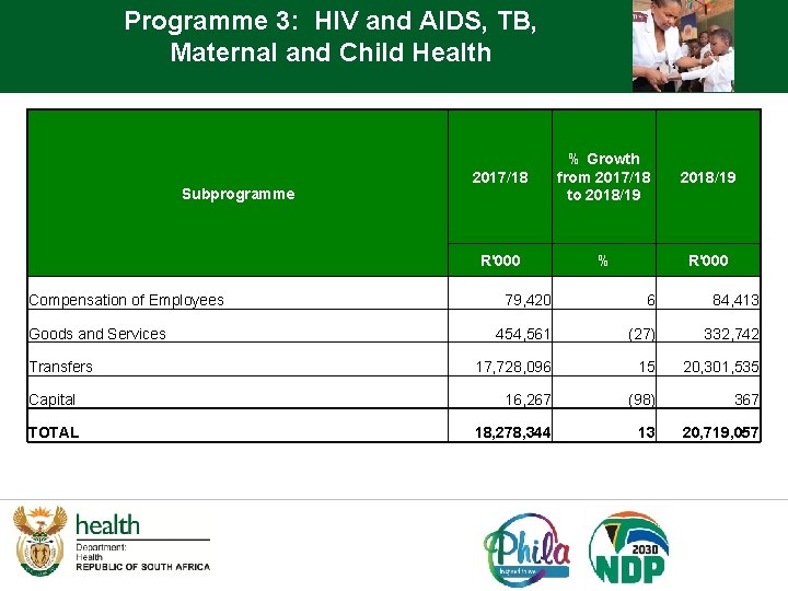 Programme 3: HIV and AIDS, TB, Maternal and Child Health Subprogramme Compensation of Employees