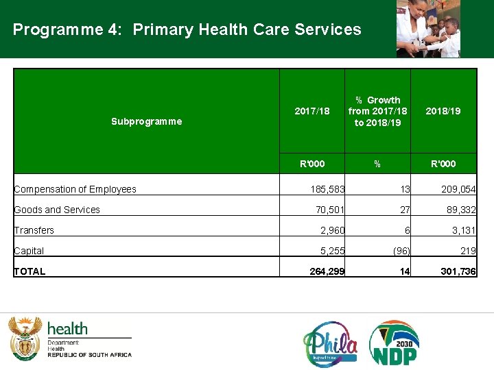Programme 4: Primary Health Care Services Subprogramme Compensation of Employees 2017/18 % Growth from