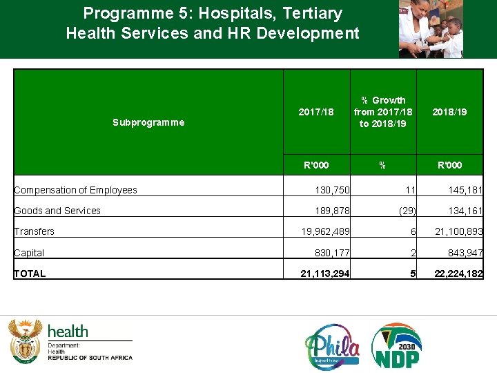 Programme 5: Hospitals, Tertiary Health Services and HR Development Subprogramme 2017/18 % Growth from