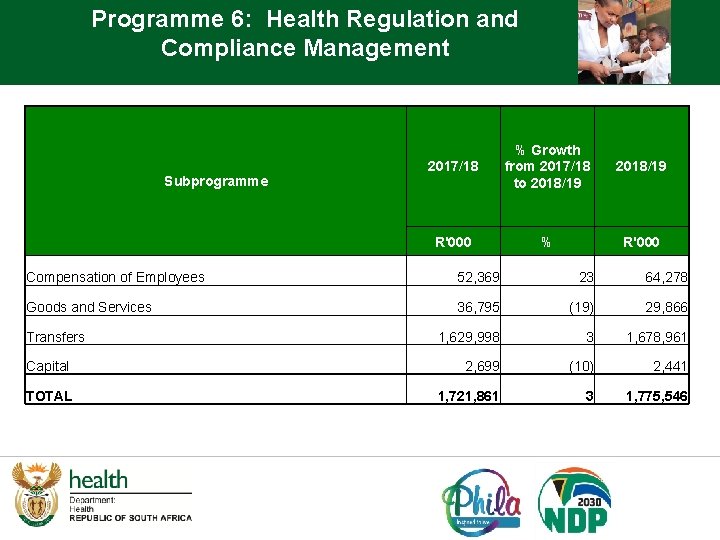 Programme 6: Health Regulation and Compliance Management Subprogramme 2017/18 % Growth from 2017/18 to