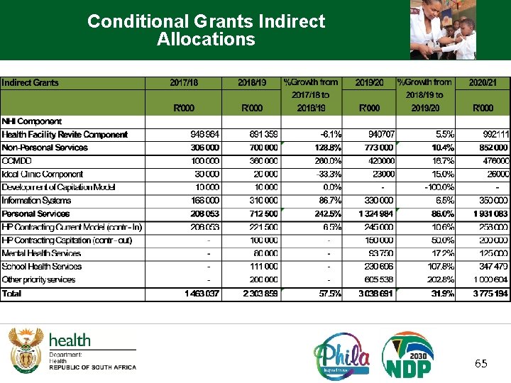 Conditional Grants Indirect Allocations 65 