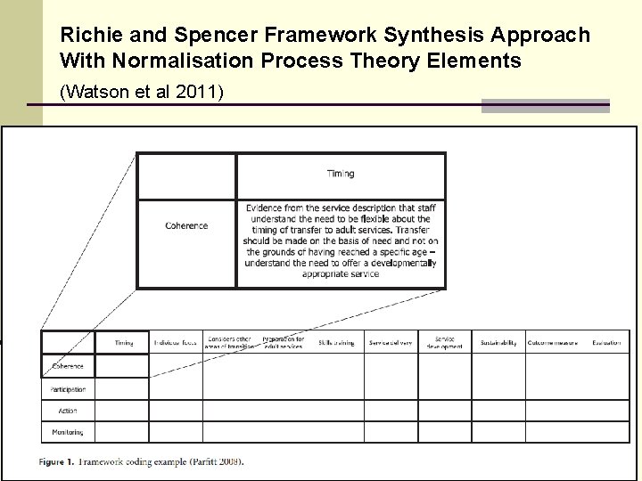 Richie and Spencer Framework Synthesis Approach With Normalisation Process Theory Elements (Watson et al Richie and Spencer Framework Synthesis Approach With Normalisation Process Theory Elements (Watson et al