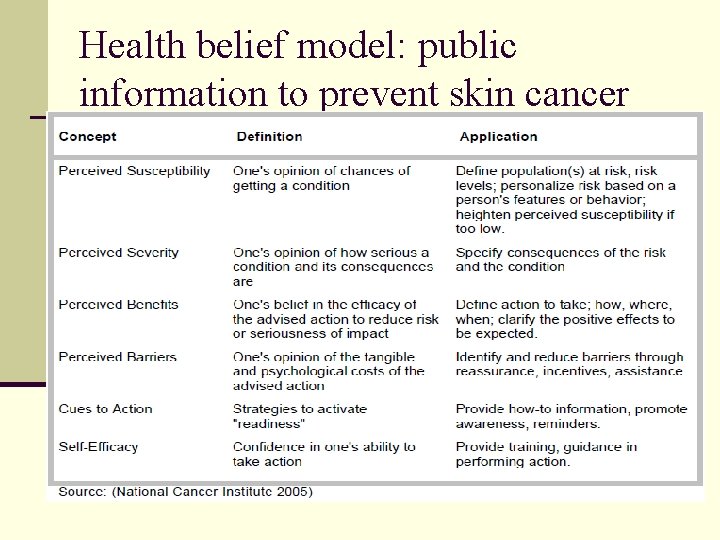 Health belief model: public information to prevent skin cancer Health belief model: public information to prevent skin cancer