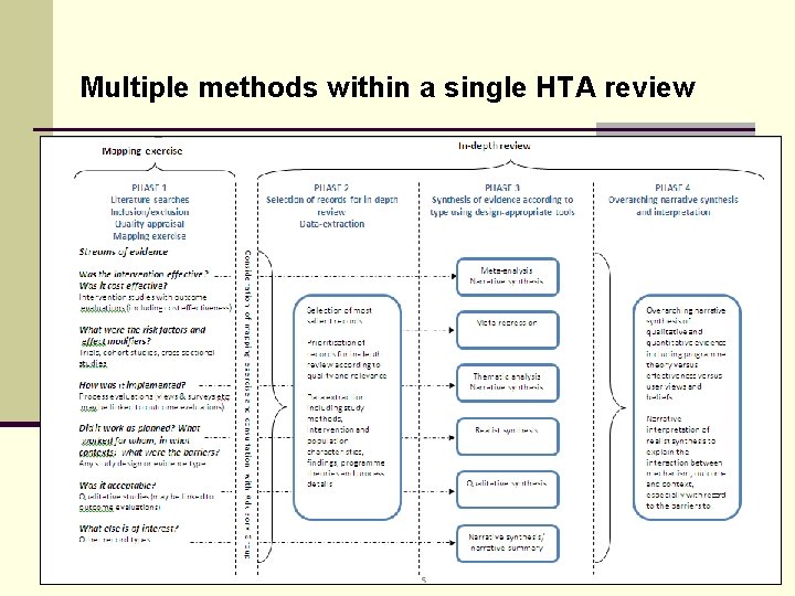 Multiple methods within a single HTA review Multiple methods within a single HTA review