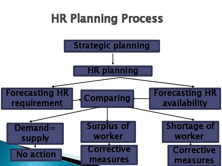 HR Planning Process Strategic planning HR planning Forecasting HR requirement Demand= supply No action