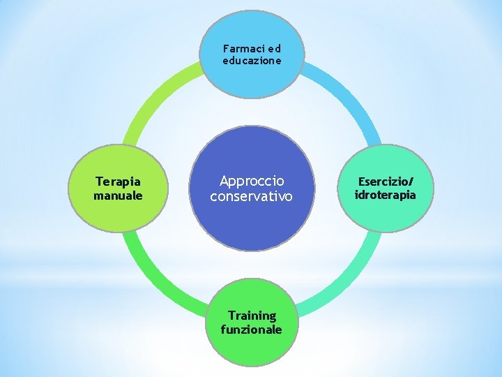 Farmaci ed educazione Terapia manuale Approccio conservativo Training funzionale 43 Esercizio/ idroterapia 