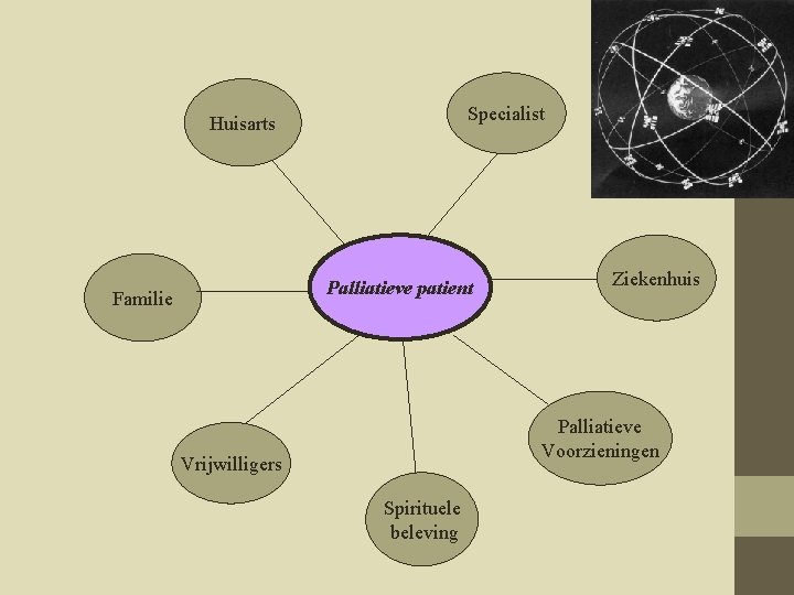 Specialist Huisarts Palliatieve patient Familie Ziekenhuis Palliatieve Voorzieningen Vrijwilligers Spirituele beleving 