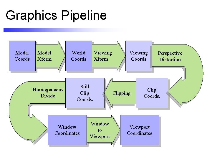 Graphics Pipeline Model Coords Model Xform Viewing Xform World Coords Homogeneous Divide Still Clip